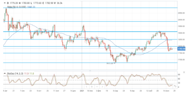 Цены на нефть завершают ростом пятую неделю подряд